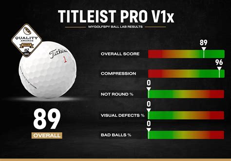 latest compression tests golf balls|mygolfspy ball chart.